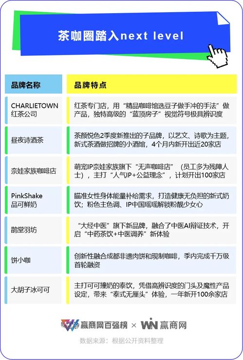 茶咖&ldquo;健康觀&rdquo;進階,品種、工藝、功效成為新賣點。【charlietown紅茶公司】嚴選世界各地紅茶,用料堪稱奶茶界&ldquo;愛馬仕&rdquo;,采用先選茶、再做茶的方式,強調茶的前調、中調和后調;【pinkshake 品可鮮奶】飲品高鈣高蛋白且脂肪含量在2.4%;【鵲堂羽?